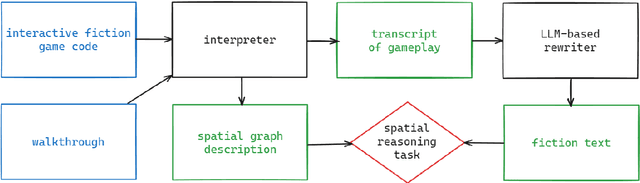 Figure 1 for PLUGH: A Benchmark for Spatial Understanding and Reasoning in Large Language Models