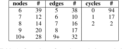 Figure 2 for PLUGH: A Benchmark for Spatial Understanding and Reasoning in Large Language Models