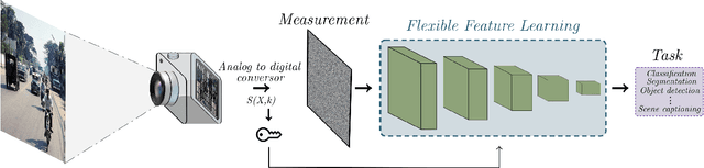 Figure 1 for Privacy-Preserving Deep Learning Using Deformable Operators for Secure Task Learning