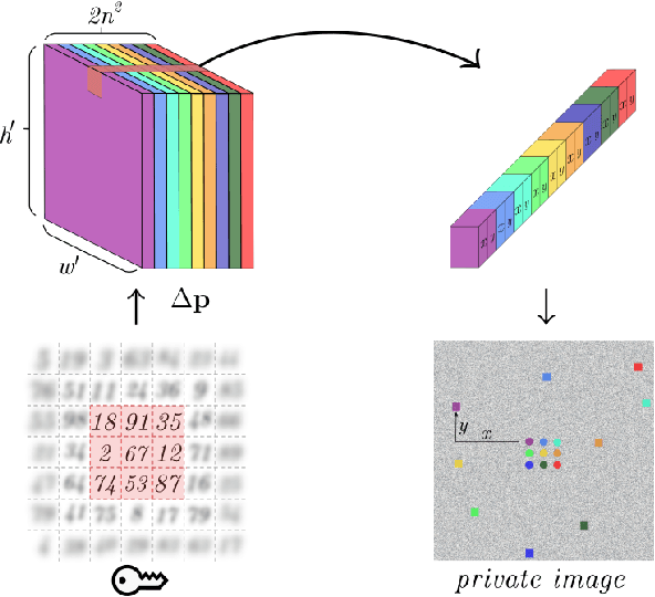 Figure 3 for Privacy-Preserving Deep Learning Using Deformable Operators for Secure Task Learning