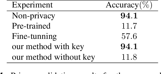 Figure 2 for Privacy-Preserving Deep Learning Using Deformable Operators for Secure Task Learning