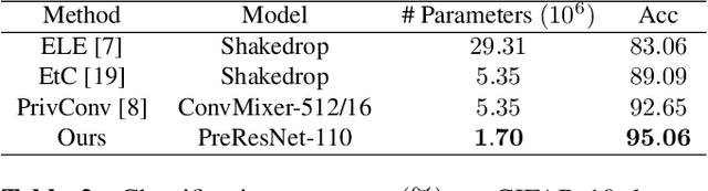 Figure 4 for Privacy-Preserving Deep Learning Using Deformable Operators for Secure Task Learning