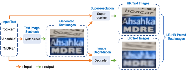 Figure 3 for Scene Text Image Super-resolution based on Text-conditional Diffusion Models