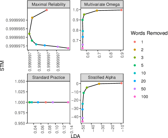 Figure 2 for Reliability of Topic Modeling