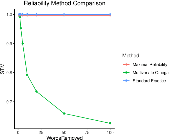 Figure 3 for Reliability of Topic Modeling