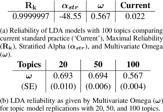 Figure 4 for Reliability of Topic Modeling