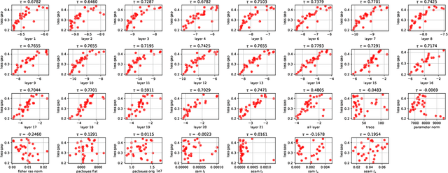 Figure 3 for Rényi Sharpness: A Novel Sharpness that Strongly Correlates with Generalization