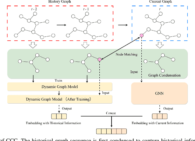 Figure 1 for Condensation-Concatenation Framework for Dynamic Graph Continual Learning