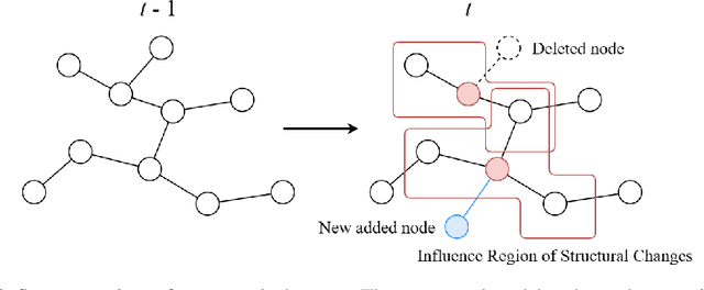 Figure 2 for Condensation-Concatenation Framework for Dynamic Graph Continual Learning