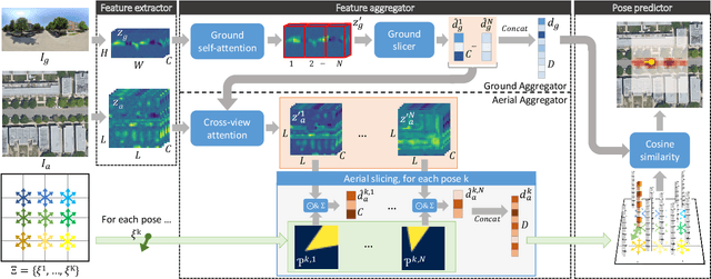 Figure 3 for SliceMatch: Geometry-guided Aggregation for Cross-View Pose Estimation