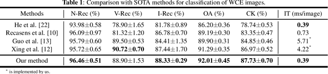 Figure 2 for Learn From Zoom: Decoupled Supervised Contrastive Learning For WCE Image Classification
