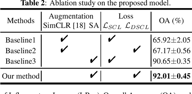 Figure 3 for Learn From Zoom: Decoupled Supervised Contrastive Learning For WCE Image Classification