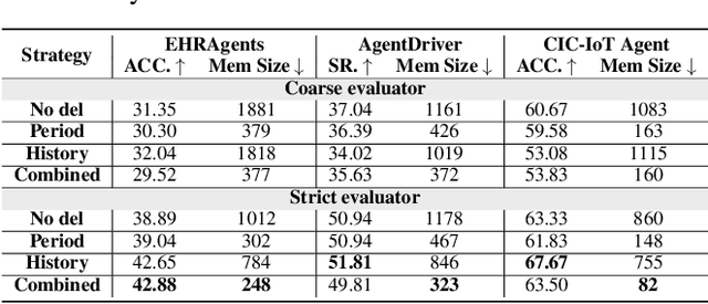 Figure 4 for How Memory Management Impacts LLM Agents: An Empirical Study of Experience-Following Behavior