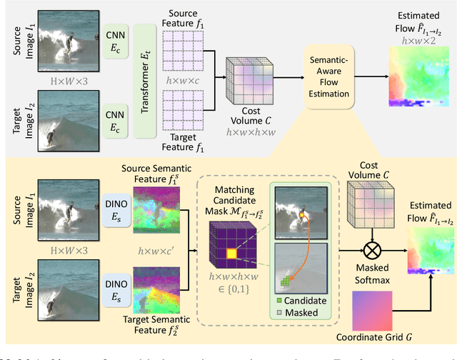 Figure 2 for Doduo: Learning Dense Visual Correspondence from Unsupervised Semantic-Aware Flow