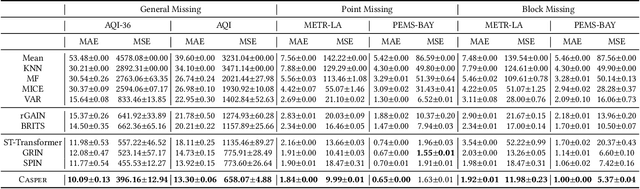 Figure 2 for CASPER: Causality-Aware Spatiotemporal Graph Neural Networks for Spatiotemporal Time Series Imputation