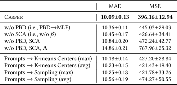 Figure 4 for CASPER: Causality-Aware Spatiotemporal Graph Neural Networks for Spatiotemporal Time Series Imputation