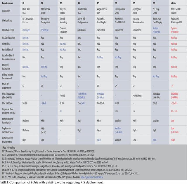 Figure 2 for AI-Enabled Unmanned Vehicle-Assisted Reconfigurable Intelligent Surfaces: Deployment, Prototyping, Experiments, and Opportunities