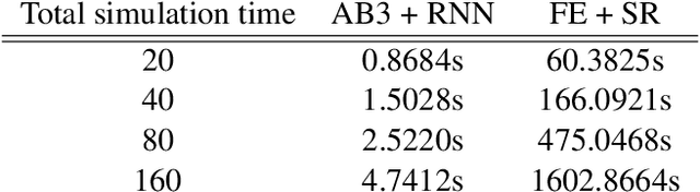 Figure 2 for Learning nonlinear integral operators via Recurrent Neural Networks and its application in solving Integro-Differential Equations