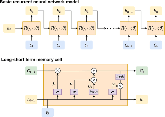 Figure 1 for Learning nonlinear integral operators via Recurrent Neural Networks and its application in solving Integro-Differential Equations