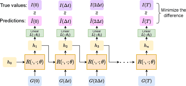 Figure 3 for Learning nonlinear integral operators via Recurrent Neural Networks and its application in solving Integro-Differential Equations