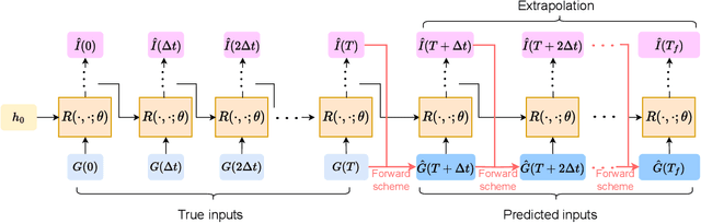 Figure 4 for Learning nonlinear integral operators via Recurrent Neural Networks and its application in solving Integro-Differential Equations