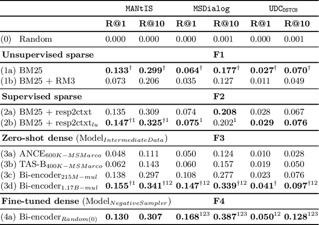 Figure 3 for Do the Findings of Document and Passage Retrieval Generalize to the Retrieval of Responses for Dialogues?