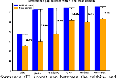 Figure 1 for AU-TTT: Vision Test-Time Training model for Facial Action Unit Detection