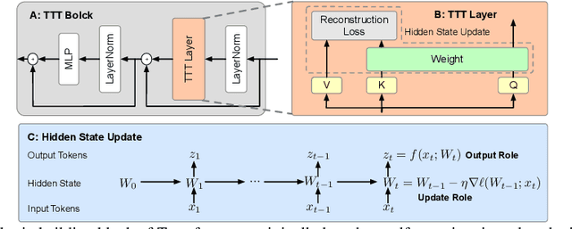 Figure 2 for AU-TTT: Vision Test-Time Training model for Facial Action Unit Detection