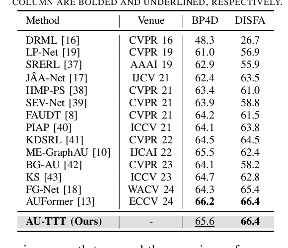 Figure 4 for AU-TTT: Vision Test-Time Training model for Facial Action Unit Detection