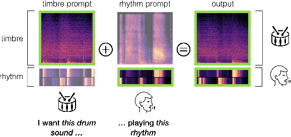 Figure 1 for The Rhythm In Anything: Audio-Prompted Drums Generation with Masked Language Modeling