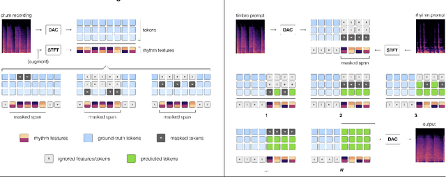 Figure 3 for The Rhythm In Anything: Audio-Prompted Drums Generation with Masked Language Modeling