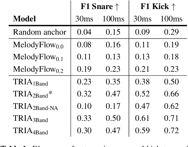 Figure 2 for The Rhythm In Anything: Audio-Prompted Drums Generation with Masked Language Modeling