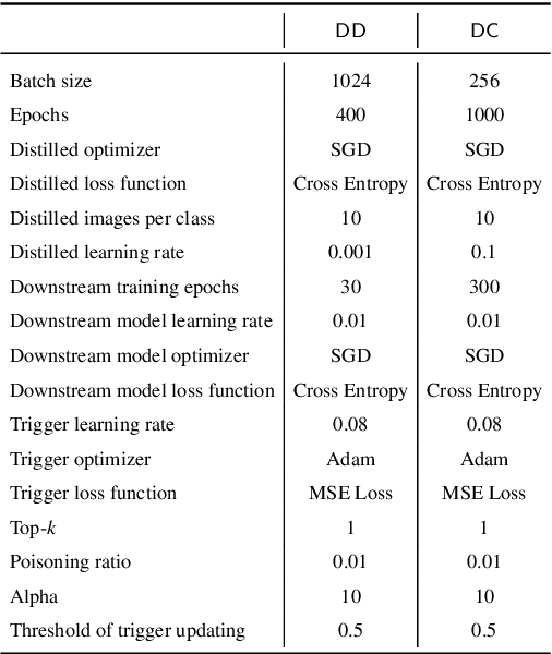 Figure 4 for Backdoor Attacks Against Dataset Distillation