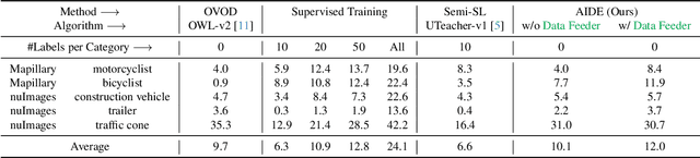 Figure 4 for AIDE: An Automatic Data Engine for Object Detection in Autonomous Driving