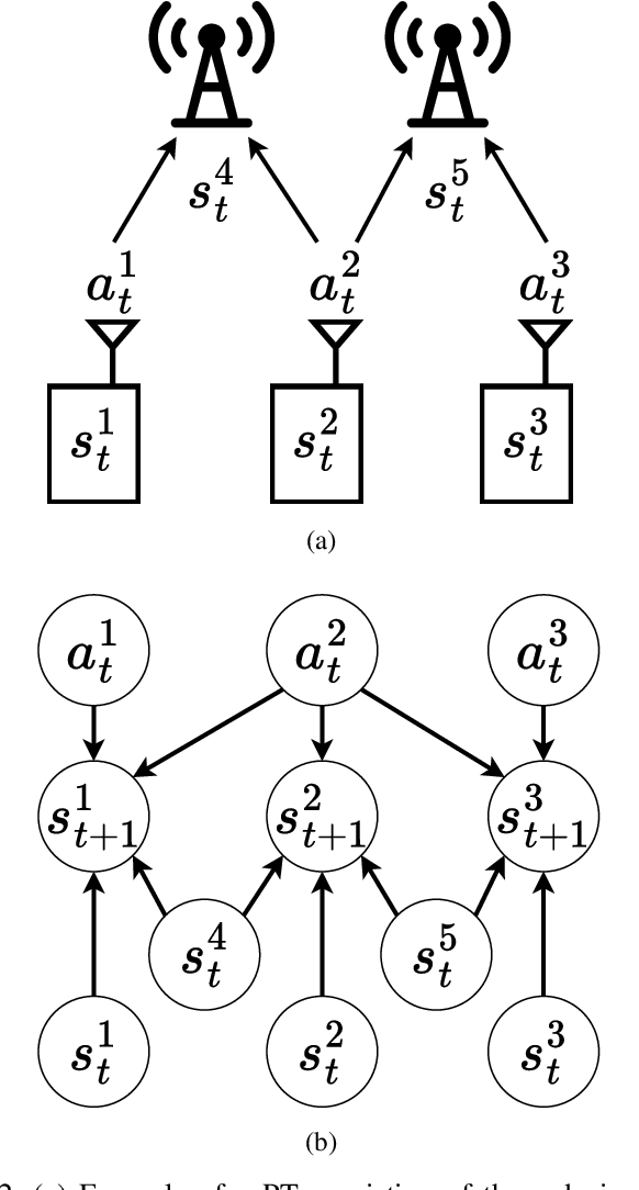 Figure 2 for A Bayesian Framework for Digital Twin-Based Control, Monitoring, and Data Collection in Wireless Systems