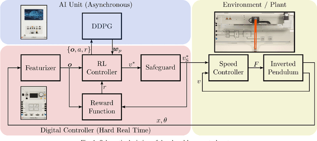 Figure 1 for Technical Report on Reinforcement Learning Control on the Lucas-Nülle Inverted Pendulum