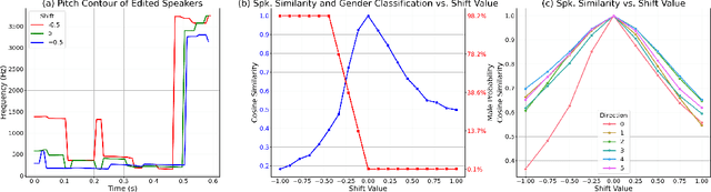 Figure 3 for VoxGenesis: Unsupervised Discovery of Latent Speaker Manifold for Speech Synthesis