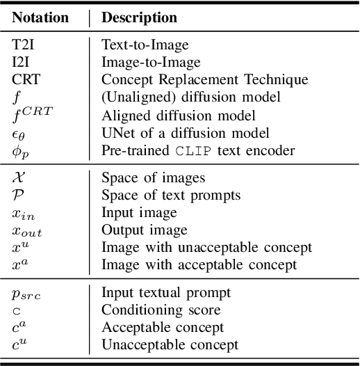 Figure 2 for Do Concept Replacement Techniques Really Erase Unacceptable Concepts?