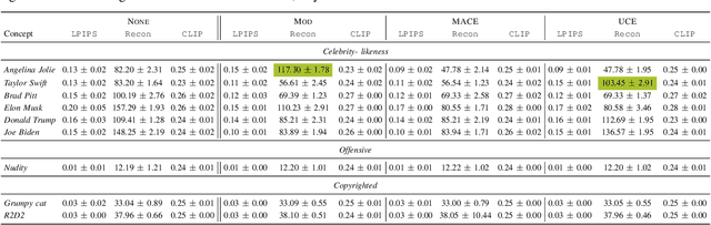 Figure 4 for Do Concept Replacement Techniques Really Erase Unacceptable Concepts?