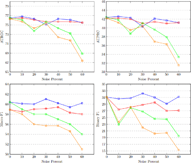 Figure 4 for Towards Precision Healthcare: Robust Fusion of Time Series and Image Data