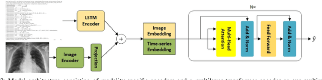 Figure 2 for Towards Precision Healthcare: Robust Fusion of Time Series and Image Data