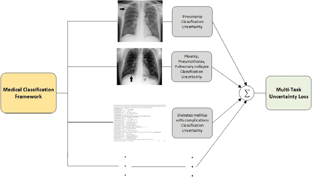 Figure 3 for Towards Precision Healthcare: Robust Fusion of Time Series and Image Data
