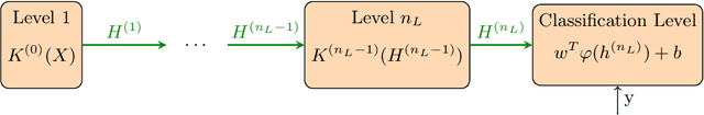 Figure 1 for Combining Primal and Dual Representations in Deep Restricted Kernel Machines Classifiers