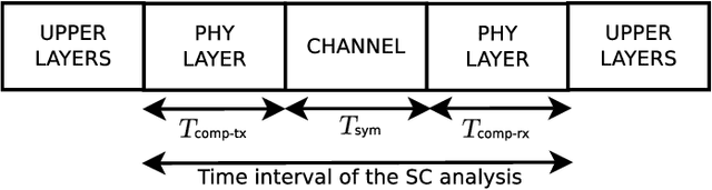 Figure 1 for Computational Complexity-Constrained Spectral Efficiency Analysis for 6G Waveforms