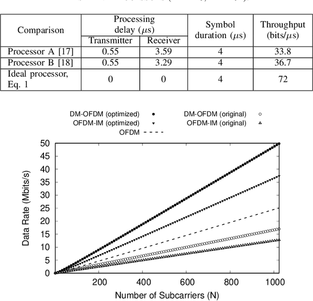 Figure 3 for Computational Complexity-Constrained Spectral Efficiency Analysis for 6G Waveforms
