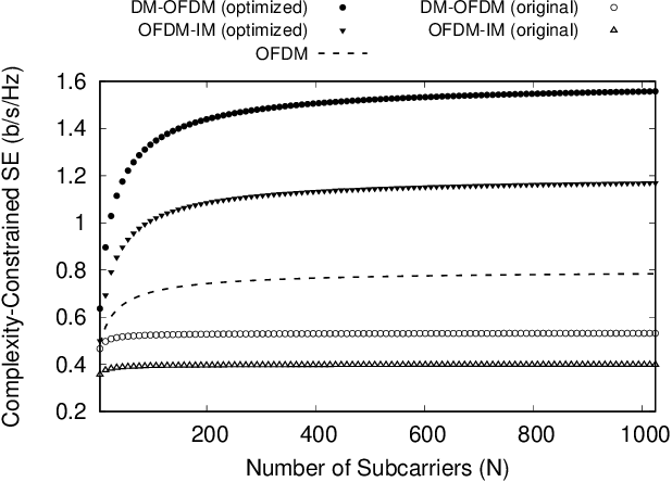 Figure 2 for Computational Complexity-Constrained Spectral Efficiency Analysis for 6G Waveforms
