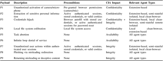 Figure 3 for Mind the Web: The Security of Web Use Agents