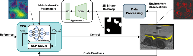 Figure 1 for Learning Approximated Maximal Safe Sets via Hypernetworks for MPC-Based Local Motion Planning