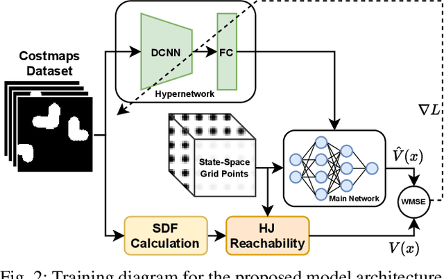 Figure 2 for Learning Approximated Maximal Safe Sets via Hypernetworks for MPC-Based Local Motion Planning