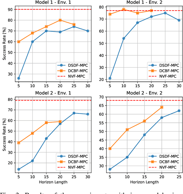 Figure 3 for Learning Approximated Maximal Safe Sets via Hypernetworks for MPC-Based Local Motion Planning